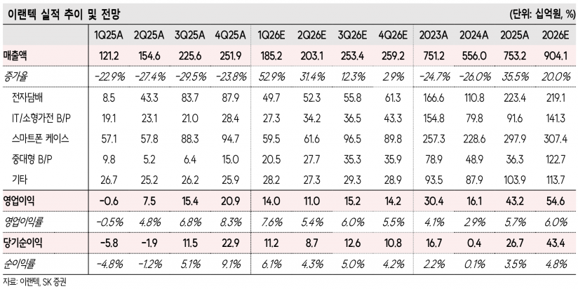 이랜텍, 영업이익 168% 급증…배터리팩 신사업 본격화 - SK증권