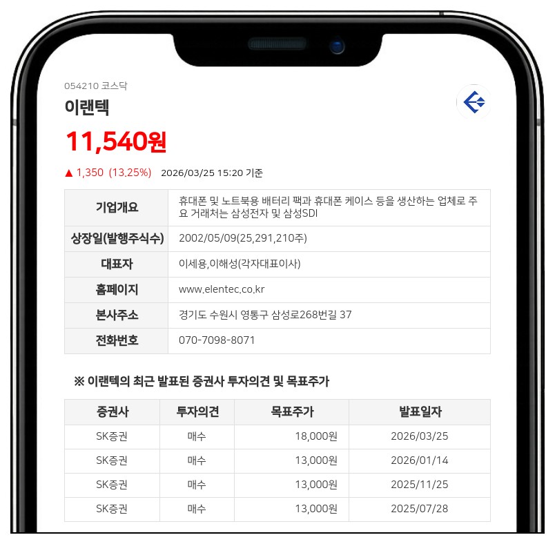 이랜텍, 영업이익 168% 급증…배터리팩 신사업 본격화 - SK증권