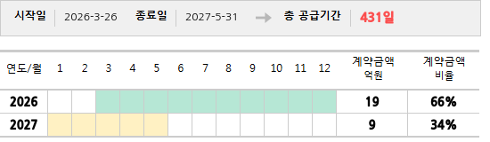 공급계약 기간 및 기간별 추정 계약금액