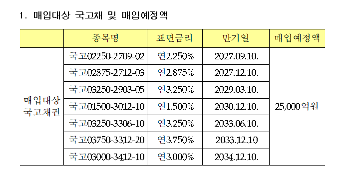 (상보) 재경부, 국고채 2.5조 긴급 바이백 공고…27일 경쟁입찰 실시