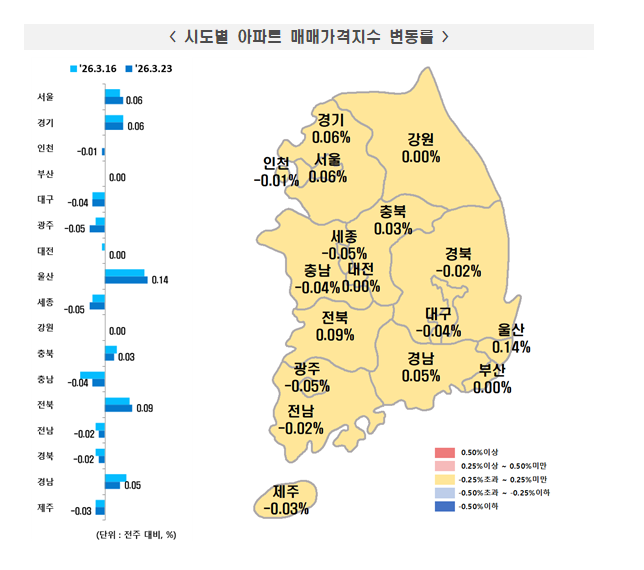 (1보) 부동산원 기준 서울아파트 매매가 한주간 0.06% 오르면서 상승률 둔화 멈춰...전세가 상승률은 0.15%로 확대