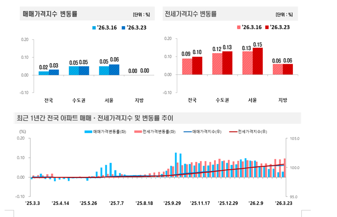 (종합) 부동산원 기준 서울아파트 전세가격 상승률 0.15%로 확대...경기·인천 전세가격 상승률도 0.1% 넘겨