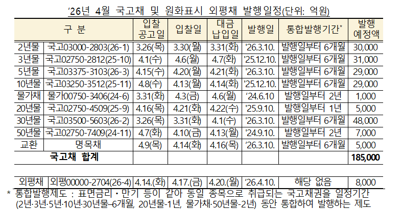 (상보) 4월 국고채 18조 발행…변동성 대응에 전월比 1조 축소 - 재경부