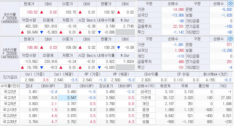 자료: 26일 국채선물과 국고채 금리 동향, 출처: 코스콤 CHECK