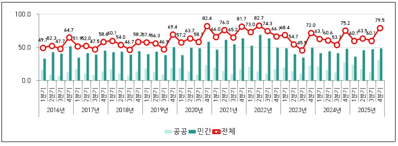 국토교통부, 2025년 4분기 건설공사 계약액 79.5조 원
