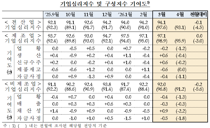 (상보) 한은 “기업심리 94.1로 하락”…4월 전망 93.1 ‘큰 폭 둔화’