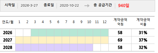 공급계약 기간 및 기간별 추정 계약금액