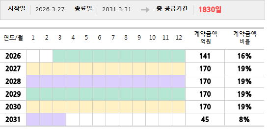 공급계약 기간 및 기간별 추정 계약금액