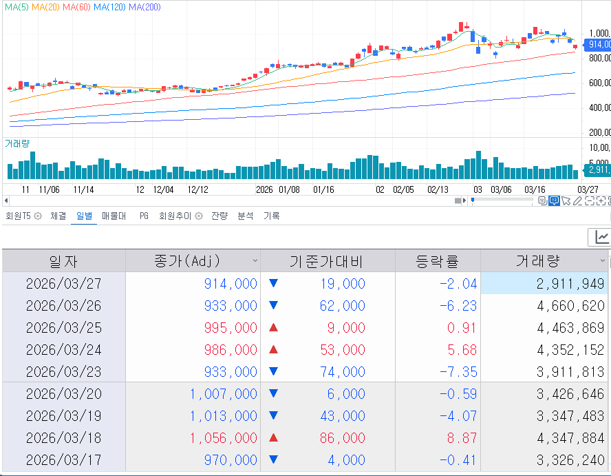 자료: 최근 SK하이닉스 주가 흐름...출처: 코스콤 CHECK