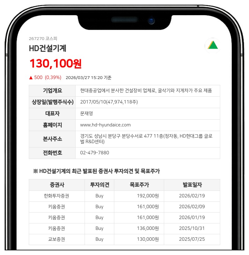 HD건설기계, 임원 변동 속 지분율 0.01%p 소폭 상승