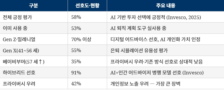 자료: Invesco(2025), Corporate Insight(2025), Bernstein Research(2025) 종합. 선호도는 미국 DC 플랜 참가자 대상 설문 기준.