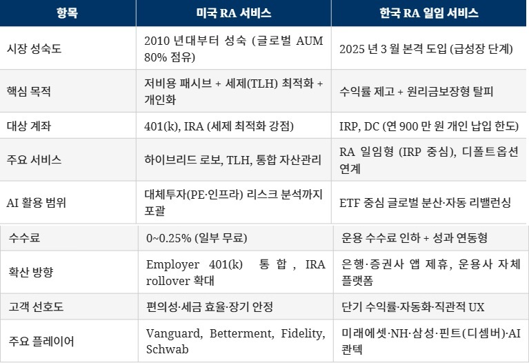 자료: Statista Market Insights(2025), 자본시장연구원(2025), NerdWallet(2026), 코스콤 테스트베드·금융위원회(2025~2026) 종합