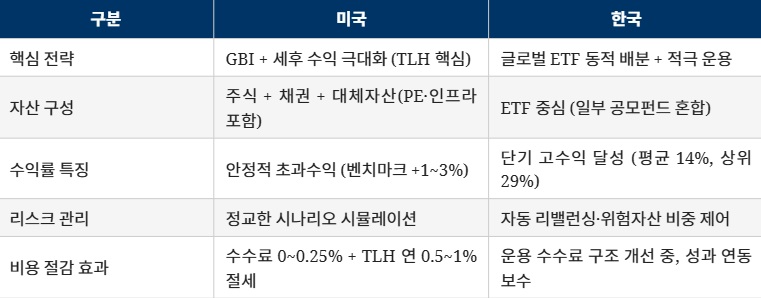 ※ 한국 수익률은 시장 강세(2024~2025년) 구간 실적 포함으로 향후 변동성 확대 시 달라질 수 있음