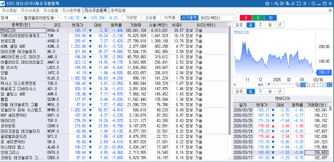 (상보) '터보퀀트 쇼크' 반도체 하락…필리 반도체지수 4.2%↓