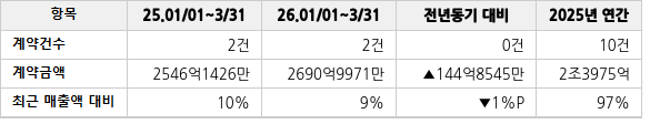 공급계약 공시 현황