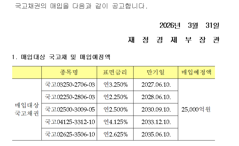재경부, 2차 국고채 2.5조 매입 공고…내달 1일 경쟁입찰 실시