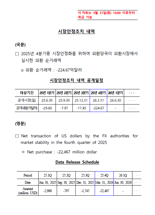 (상보) 한은, 4분기 ‘역대 최대’ 시장안정조치…“원화 절하 속도 빨라, 쏠림 시 대응”