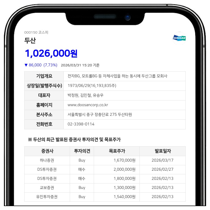 두산, 자회사 하이액시엄에 3873억 규모 채무보증... 자기자본 3.3% 투입 결정