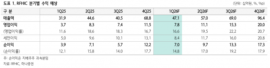 GaN TR 공급 부족 온다…RFHIC, 수혜 독점 구조로 간다