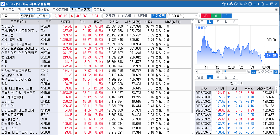 (상보) 메모리주 일제 랠리...필리 반도체지수 6.2% 급등