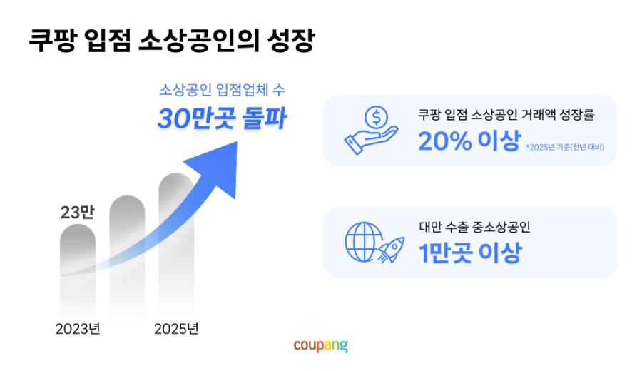쿠팡 입점 소상공인 30만명, 한해 20% 이상 고속성장…한국 넘어 대만 무대로 수출 가속화