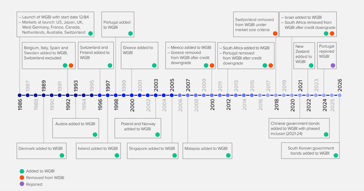 자료: WGBI 타임라인, 출처: FT러셀
