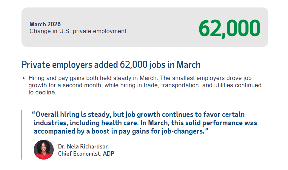 (상보) 美 ADP 3월 민간고용 전월비 6만2000명 늘며 예상 상회