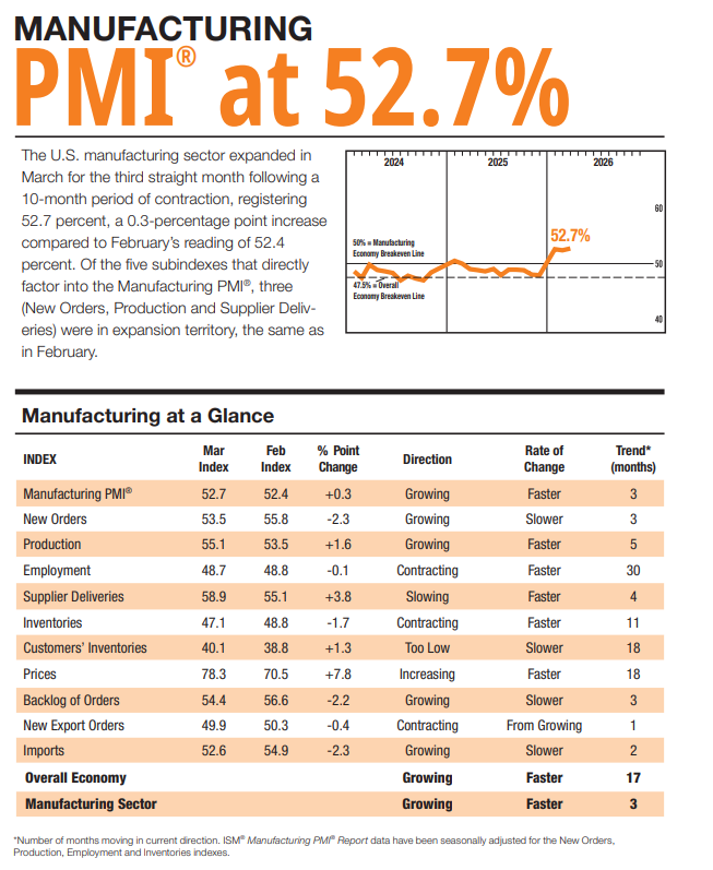 (상보) 美 3월 ISM 제조업 PMI 52.7...예상(52.5) 상회