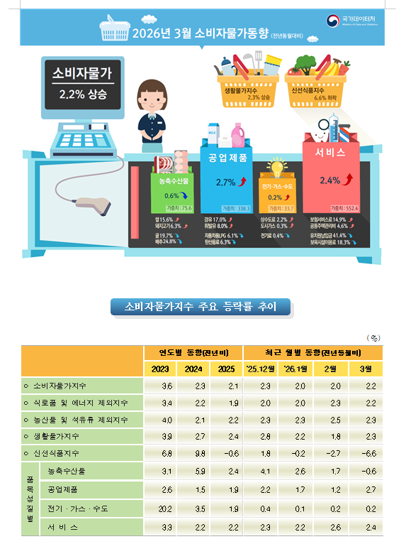 (1보) 3월 소비자물가 전년비 2.2% 올라 상승폭 확대...근원물가 2.2% 올라 상승폭 축소