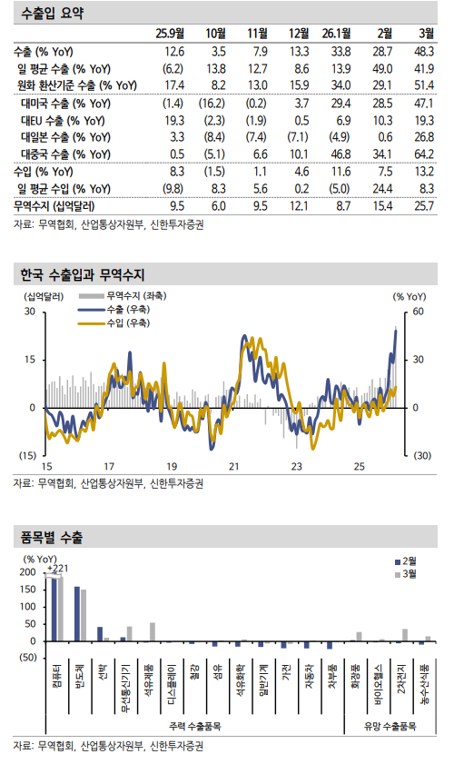 3월 수출 통해 AI 중심 한국 수출 성장동력 확인...2분기까지 수출 경기 우려보다 양호한 흐름 - 신한證