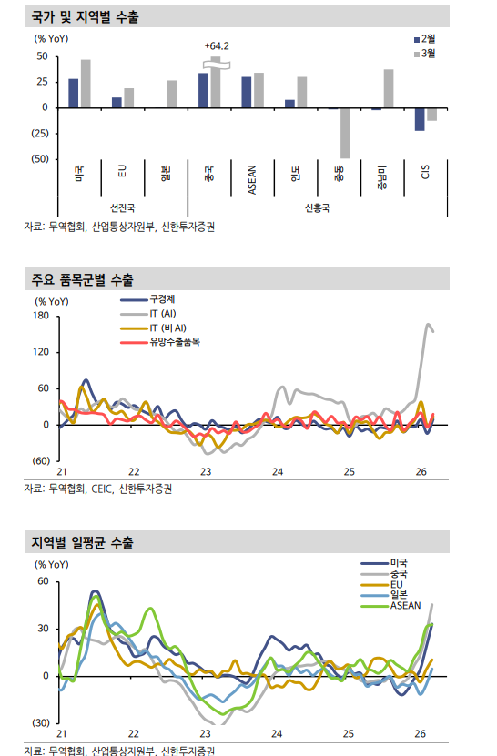 3월 수출 통해 AI 중심 한국 수출 성장동력 확인...2분기까지 수출 경기 우려보다 양호한 흐름 - 신한證
