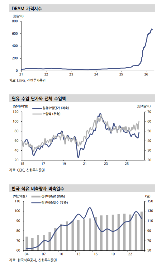 3월 수출 통해 AI 중심 한국 수출 성장동력 확인...2분기까지 수출 경기 우려보다 양호한 흐름 - 신한證