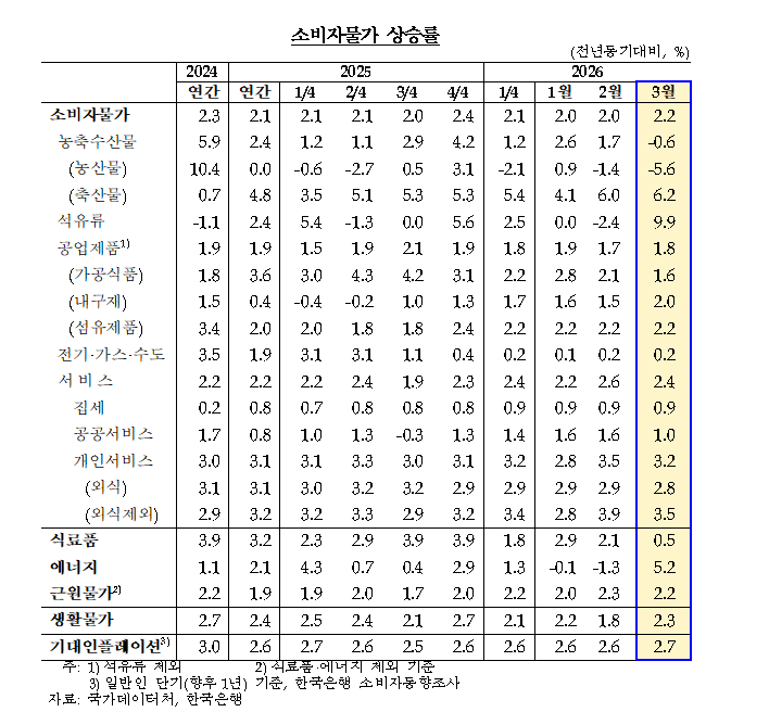 (상보) 유상대 한은 부총재 “유가發 물가 압력 확대…불확실성 경계 속 면밀 점검”