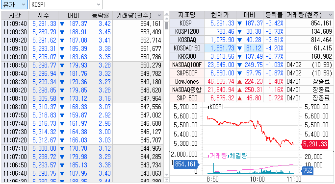 자료: 급락한 코스피 지수, 출처: 코스콤 CHECK