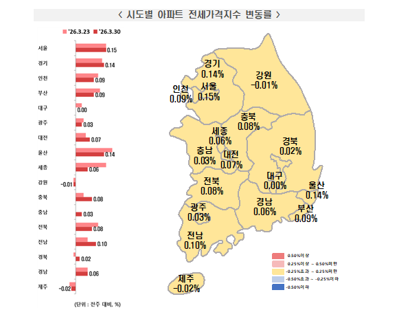 부동산원 기준 서울 아파트 2주 연속 상승폭 확대하면서 0.12% 올라...서울 전세는 0.15% 상승