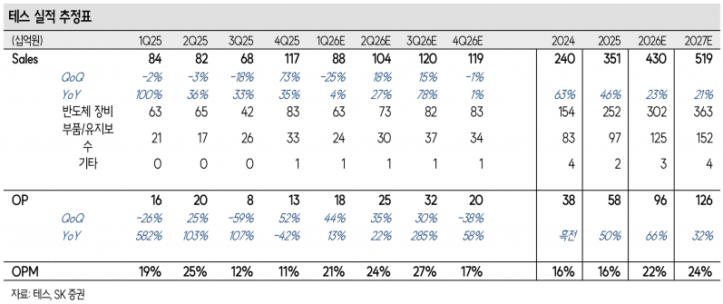 테스, P5·Y1 준공 앞당겨진다…테스, DRAM·NAND 동시 수혜 구간 진입 - SK증권