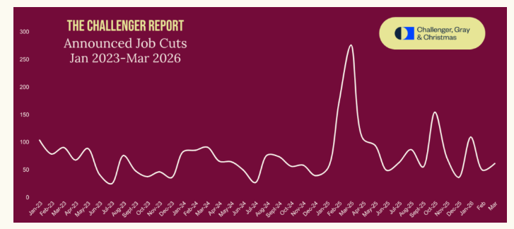 (상보) 美 3월 감원계획 전월비 25% 증가…전년비 78%↓
