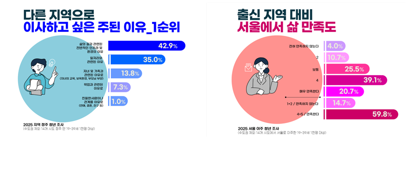 청년재단, 5극3특 지역균형발전에 기여...지역 청년 지원 확대
