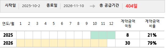 공급계약 기간 및 기간별 추정 계약금액