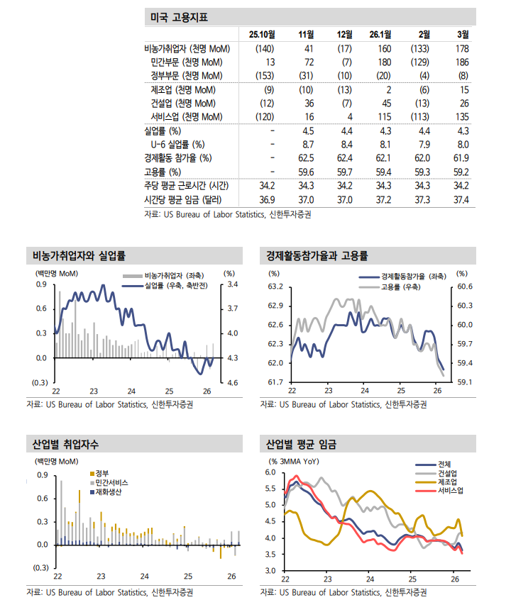 美고용 바닥 통과 확인...시장은 연준 인내심 길어지는 상황 대비해야 - 신한證