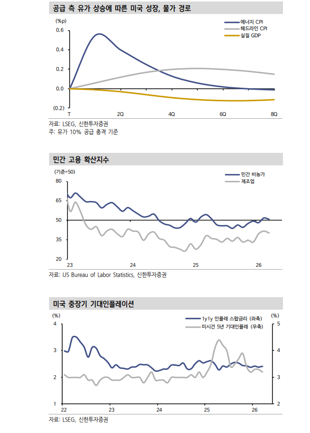 美고용 바닥 통과 확인...시장은 연준 인내심 길어지는 상황 대비해야 - 신한證