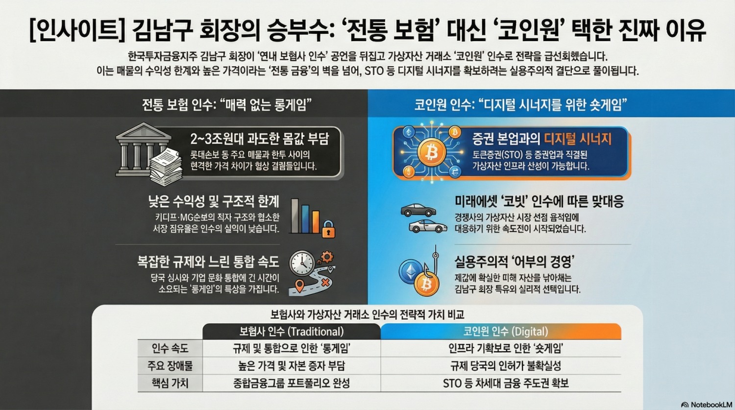 한국투자 김남구 회장, 보험사 대신 ‘코인원’ 인수 선회?