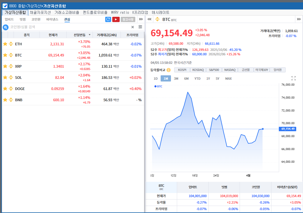 중동 긴장 완화 기대에 동반 강세…비트코인 6.9만달러 근접