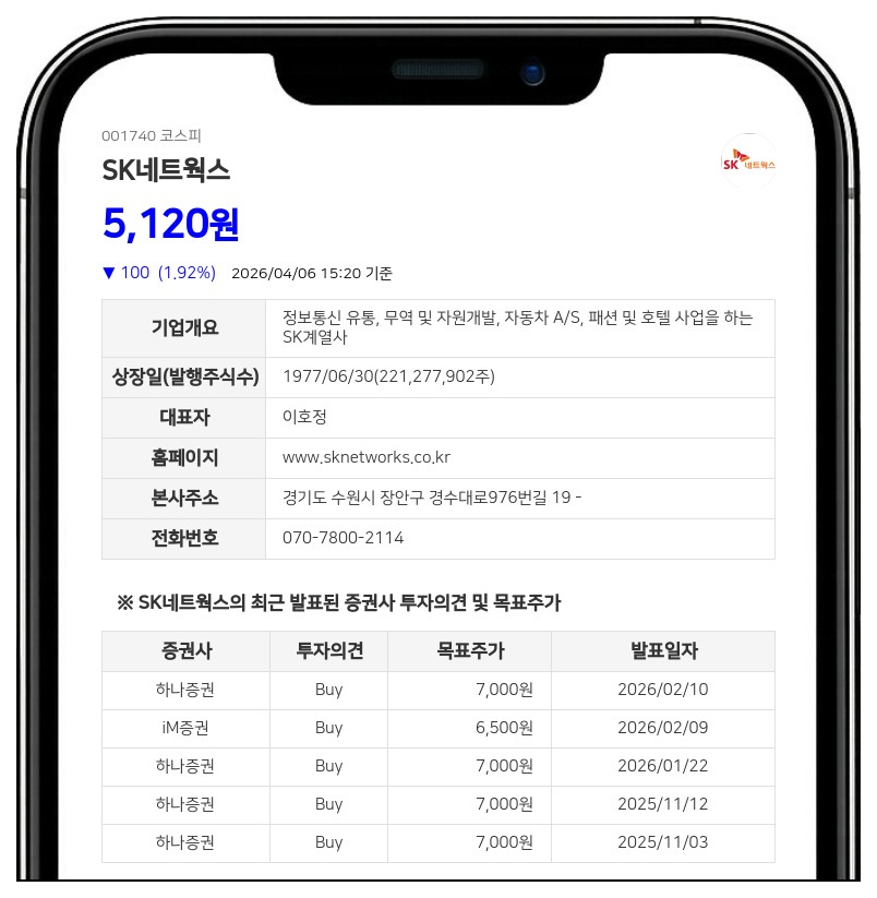 SK네트웍스 최신원, 보통주 7천주 장내매수 통해 지분 확대