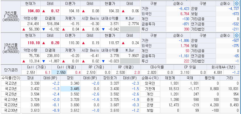 자료: 국고채 금리와 국채선물 동향, 출처: 코스콤 CHECK