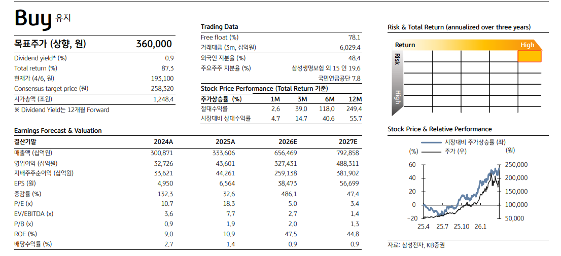 삼성전자 목표주가 36만원으로 상향...글로벌 영업이익 세계 1위 기업으로 도약 - KB證