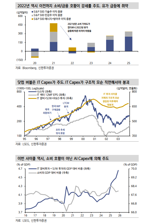 주식 사이클, 유가 급등보다는 AI 과잉투자 이후에야 막 내릴 것 - 신한證
