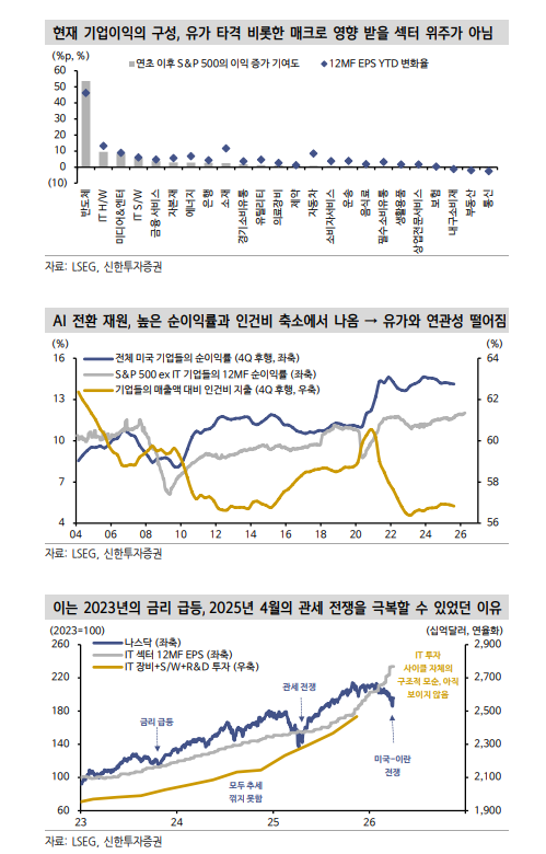 주식 사이클, 유가 급등보다는 AI 과잉투자 이후에야 막 내릴 것 - 신한證