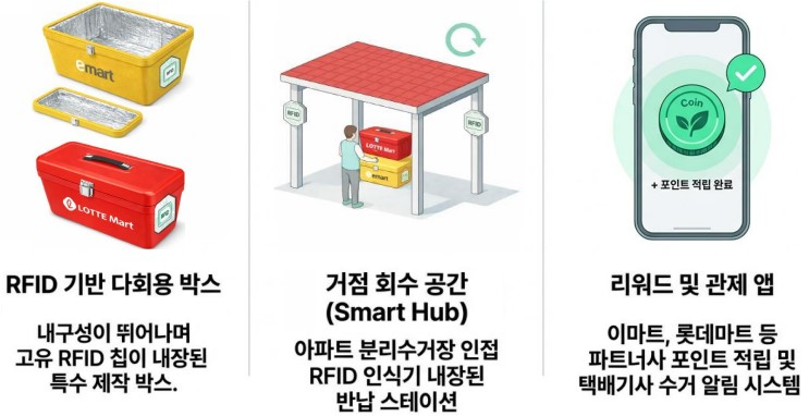 에코프랜드, RFID 기반 '스마트 허브'로 탄소 배출 74.4% 절감 도전