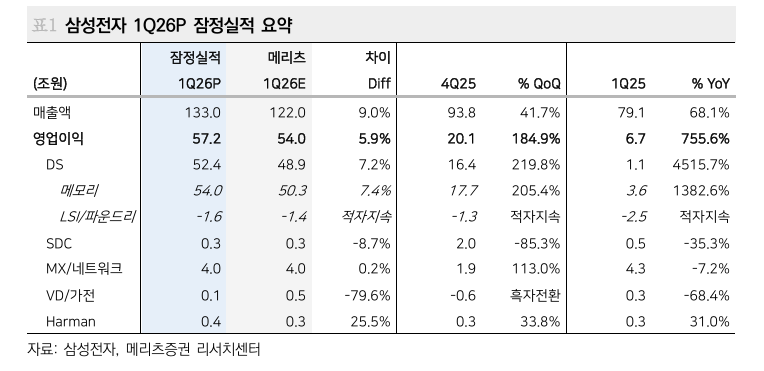 삼성전자, 메모리 사이클 위치 고작 미드 사이클 근접한 상황이라는 점 고려해야 - 메리츠證